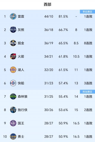 nba季后赛场均得分榜(nba季后赛球队场均得分)