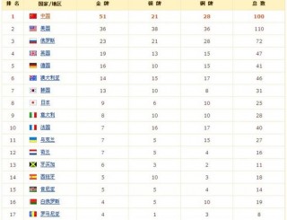 北京奥运会奖牌榜排名(北京奥运会奖牌榜数)