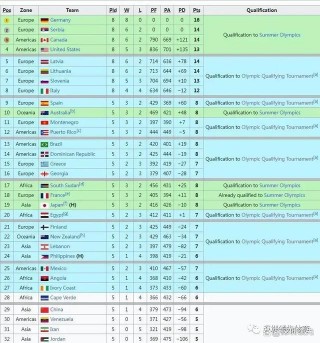 2023男篮世界杯分组(2023男篮世界杯分组结果)