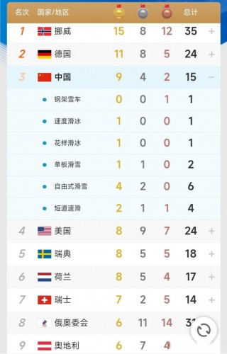 北京冬奥会奖牌榜(北京冬奥会奖牌榜前五名是谁)