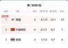 世界杯积分榜出炉(世界杯积分榜出炉最新消息)