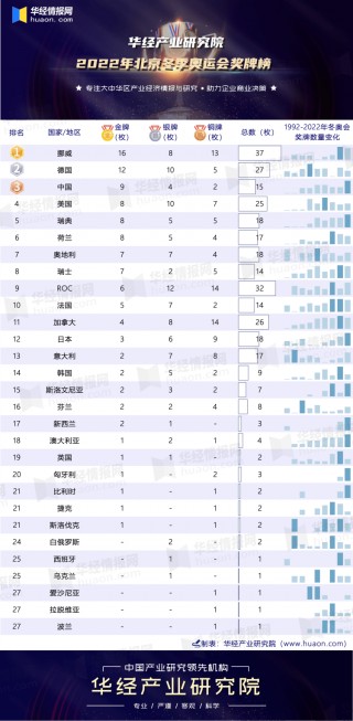 2022年北京冬奥会各国奖牌榜(2022年北京冬奥会各国奖牌榜单)