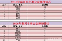 中国冬奥会奖牌榜(中国冬奥会奖牌榜名人名单)