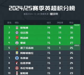 英格兰足球超级联赛积分榜(英格兰足球超级联赛积分榜排名)