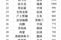 男乒世界排名(韩国男乒世界排名)