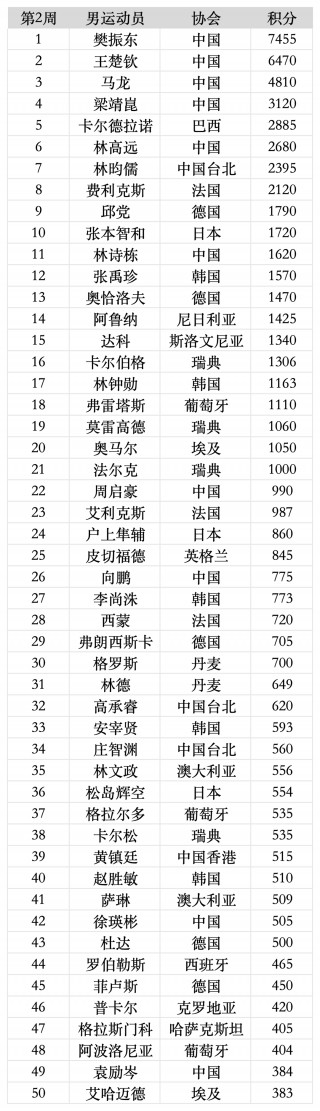 男乒世界排名(韩国男乒世界排名)