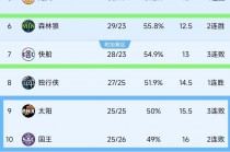nba赛季排名榜(火箭3换3交易达成)