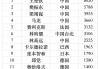 乒乓球世界排名最新(乒乓球世界排名最新排名积分榜)