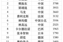 乒乓球世界排名最新(乒乓球世界排名最新排名积分榜)