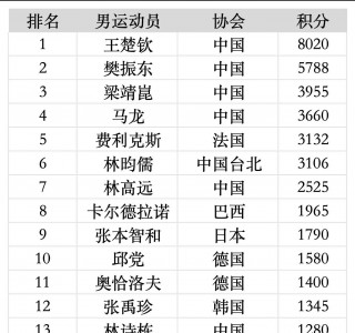 乒乓球世界排名最新(乒乓球世界排名最新排名积分榜)