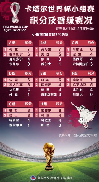 2022世界杯预选赛积分榜(2022世界杯预选赛积分榜表)
