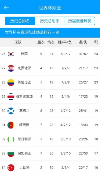 世界杯冠军次数排行榜(世界杯冠军几次排名)