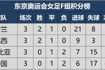女足联赛积分榜(女足赛程2021积分)