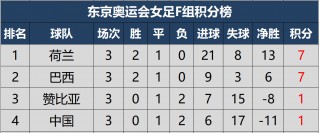 女足联赛积分榜(女足赛程2021积分)