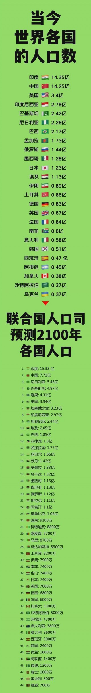 世界人口排名(世界人口排名前十名的国家)
