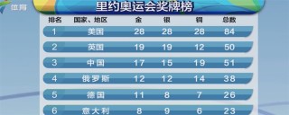 历届奥运会奖牌榜排名(历届奥运会奖牌排行榜第一名)