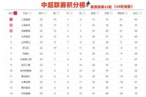 盘点中超积分榜(中超积分榜最新排名规则)