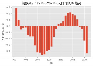 俄罗斯人口(俄罗斯人口出生率)