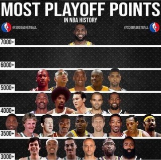 nba历史总得分排行榜(nba历史总得分排行榜前50)