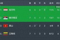 欧预赛排名积分榜(世界杯欧预赛排名积分榜)