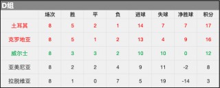 欧洲杯预选赛积分榜小组(欧洲杯预选赛积分榜小组排名)