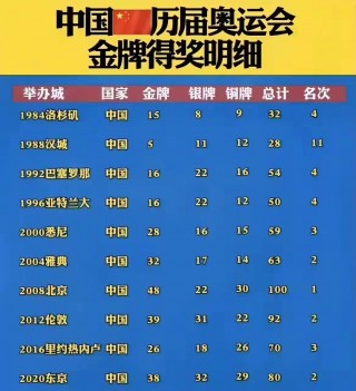 历届奥运会金牌榜排名(历届奥运会金牌榜排名第一)