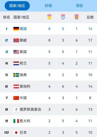 2022年冬奥会奖牌排名(2021年冬奥会奖牌榜的名次是多少)