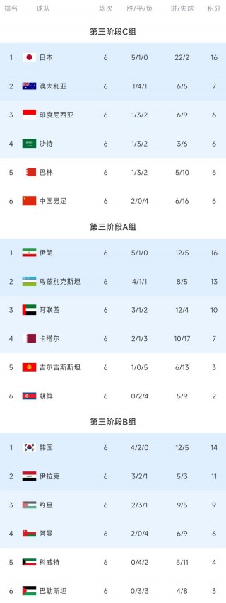 2022世界杯小组赛积分榜(2022世界杯小组赛积分榜图片)