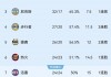 nba东西部排名(本赛季nba东西部排名)