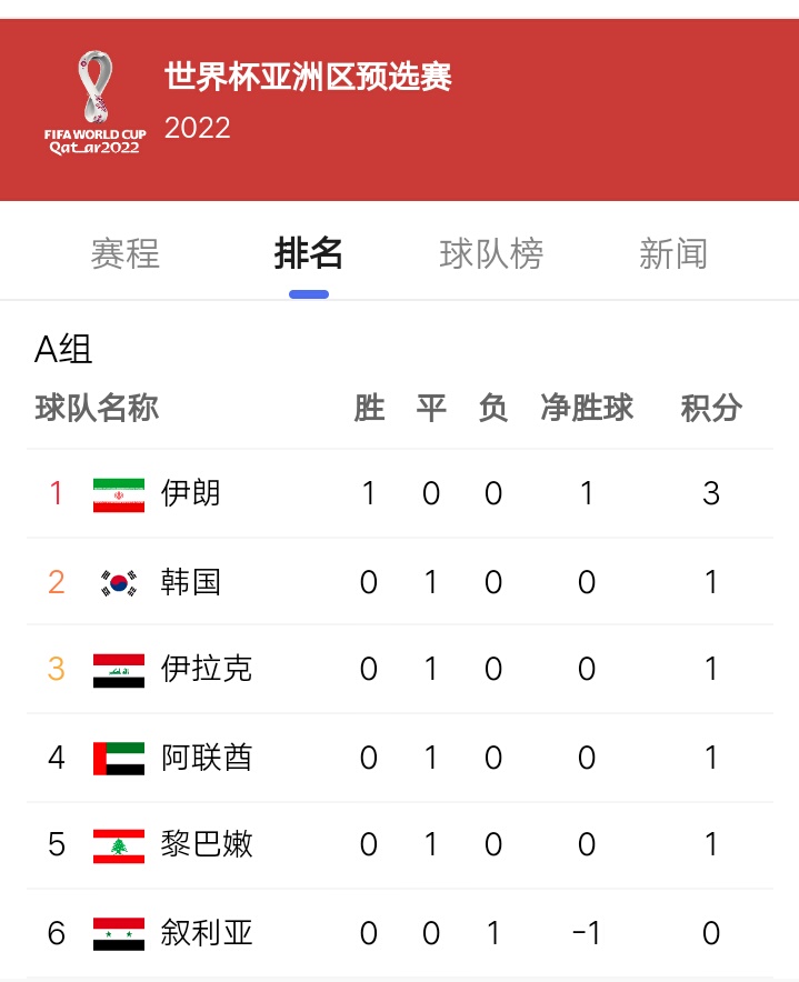 2022世界杯韩国战绩(2022世界杯预选赛韩国队战绩)，韩国队在预选赛中的表现如何？揭秘他们在世界杯中的战绩！，揭秘韩国队在2022世界杯预选赛中的表现及世界杯战绩  第1张