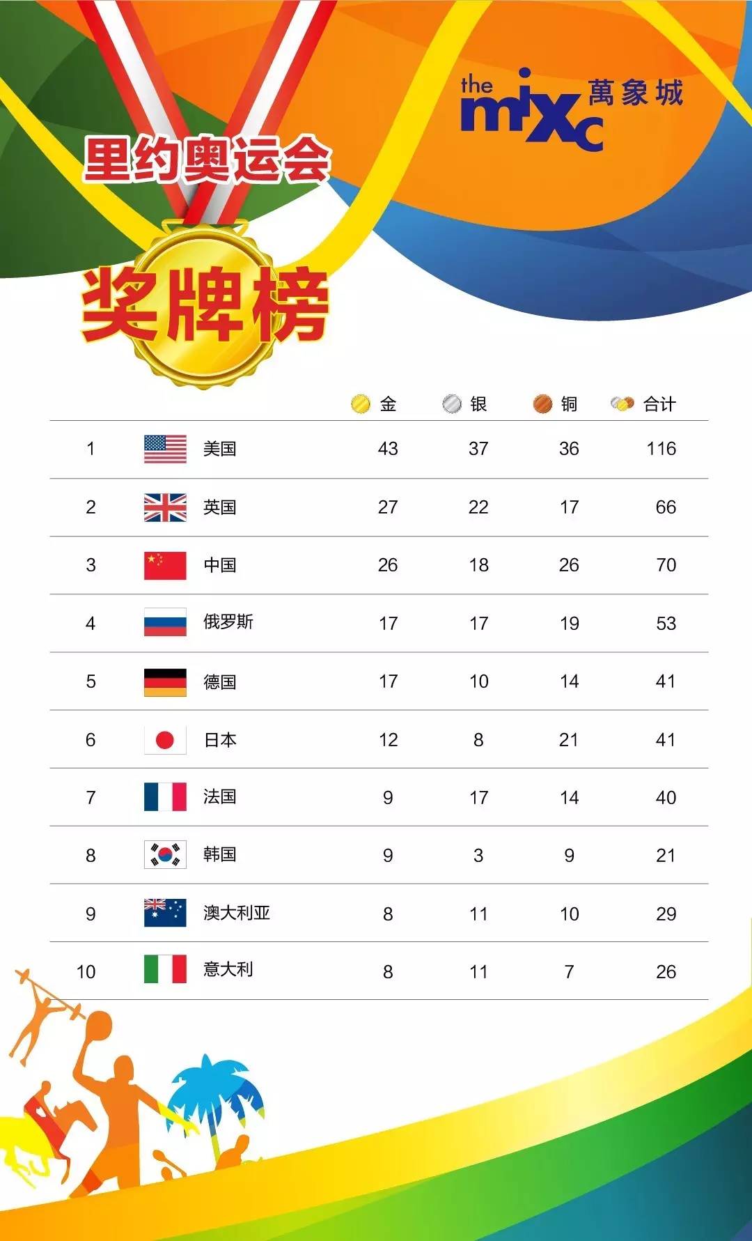 2016里约奥运会奖牌榜统计表(2016里约奥运会奖牌排行榜中国)，2016里约奥运会奖牌榜，中国领跑奖牌排行榜，2016里约奥运会奖牌榜，中国领跑奖牌排行榜  第2张