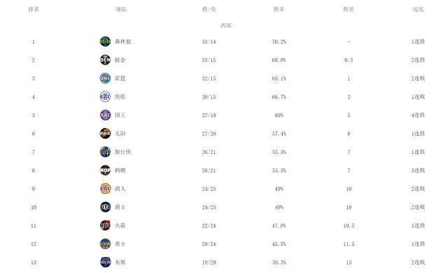 nba排名季后赛战况(nba排名季后赛战况怎么看)  第2张
