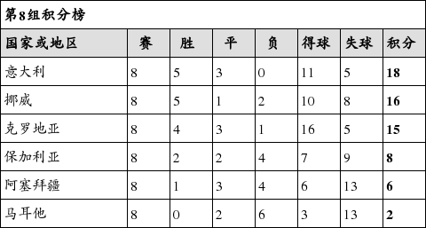 欧预选赛积分榜(欧预选赛积分榜赛程表 2024)  第1张