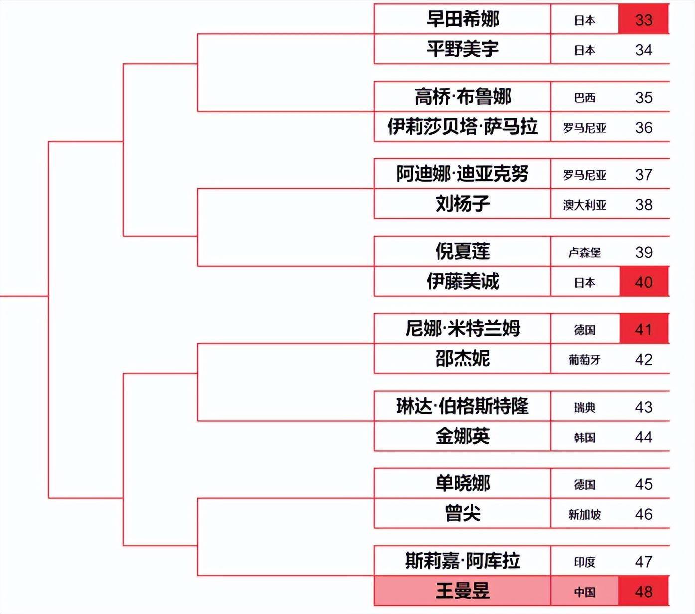 女子乒乓球世界排名榜(女子乒乓球世界排名榜最新名单)  第1张