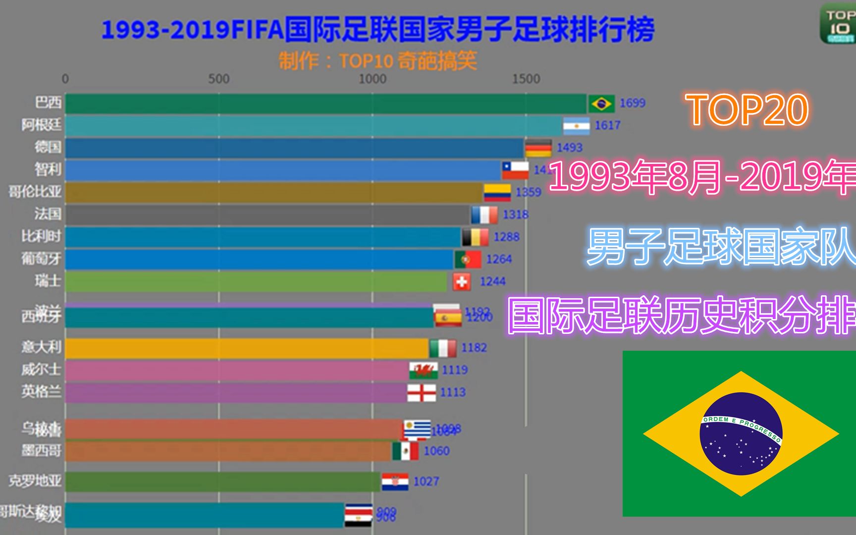 世界国家队足球排名榜(世界足球国家队实力排名)  第1张