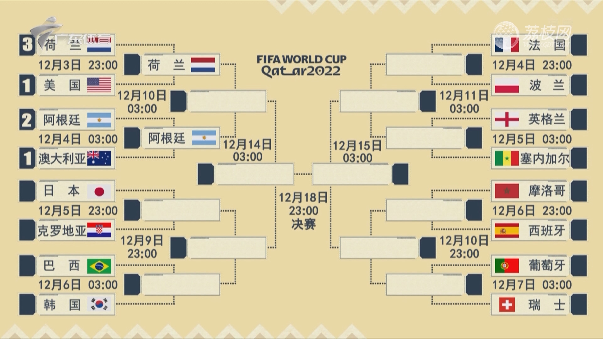 2022年卡塔尔世界杯赛程(2022年卡塔尔世界杯赛程比分情况)  第2张