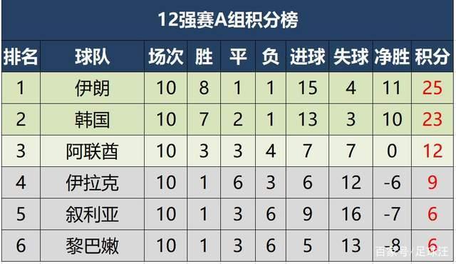 12强赛(十二强赛全部赛程积分)  第2张