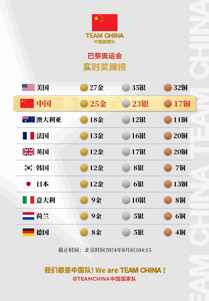 最近几届奥运会金牌榜(最近几届奥运会金牌排行榜)  第2张