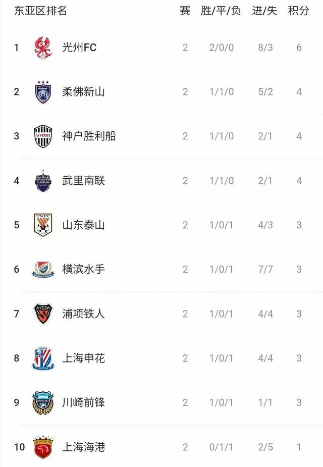 中超足球积分榜(中超最新积分排行榜)  第2张
