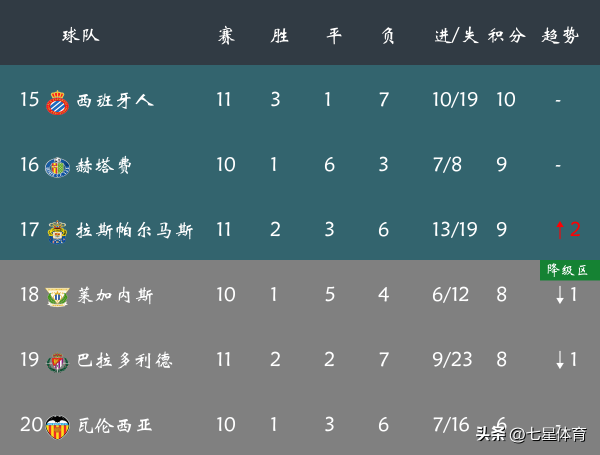 西甲积分榜最新排(西甲积分榜排行)  第2张