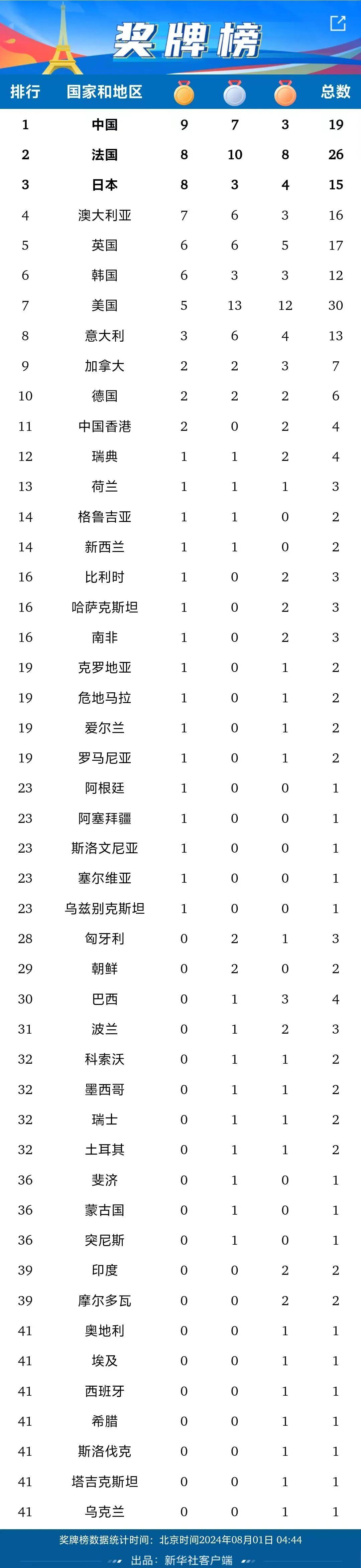 2020奥运会奖牌榜总数(2020奥运会奖牌榜总数统计表格)  第1张
