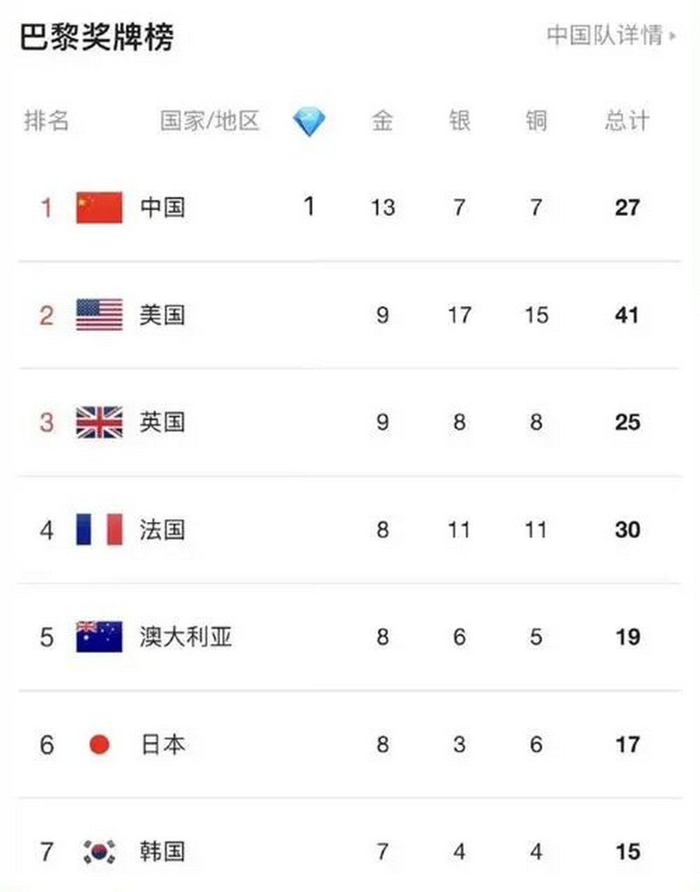 2020奥运会奖牌榜总数(2020奥运会奖牌榜总数统计表格)  第2张