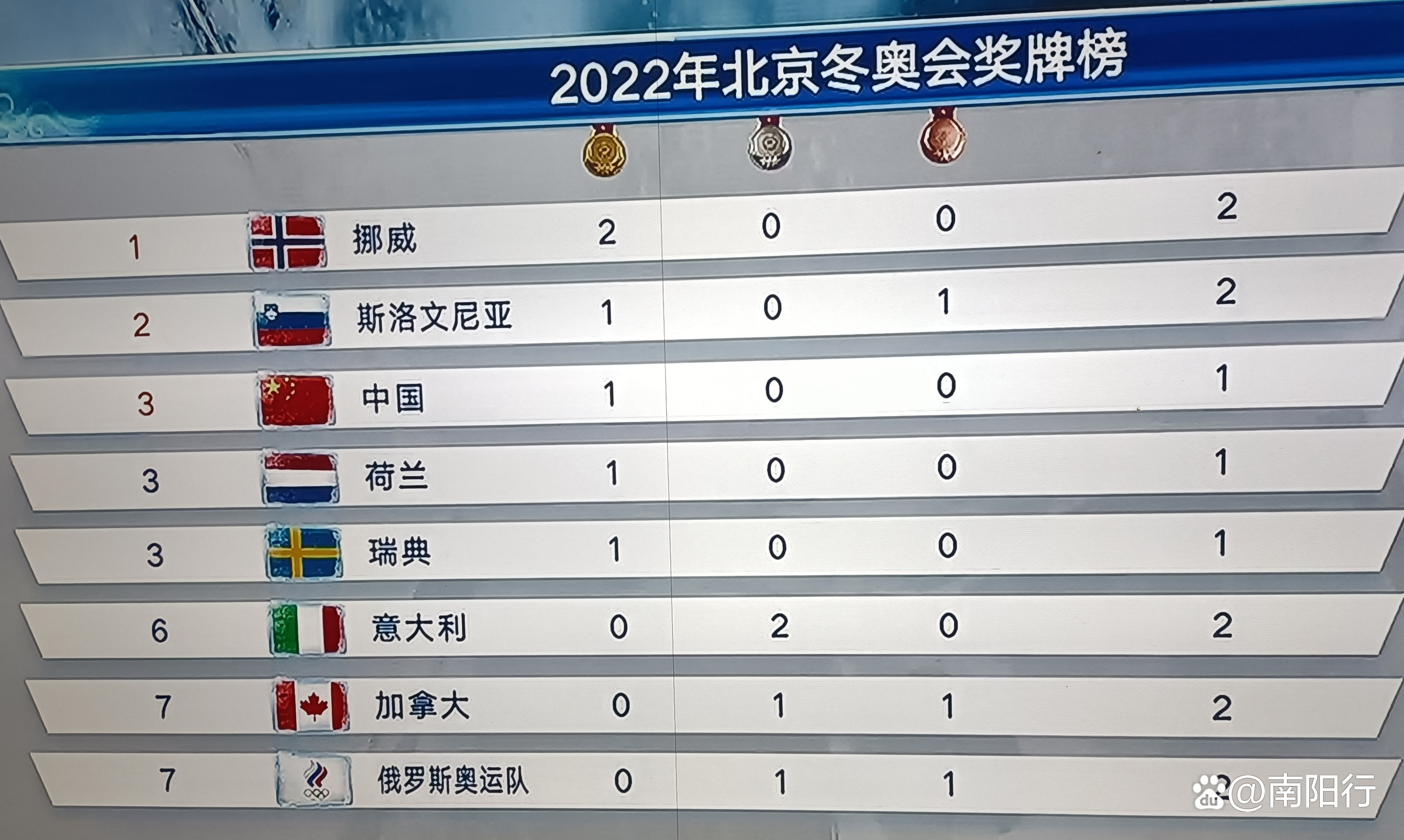 冬奥会总奖牌榜排名(冬奥会总奖牌榜排名第几)  第2张