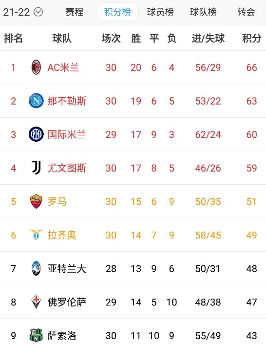 罗马意甲新积分榜(罗马意甲积分榜2223)  第1张