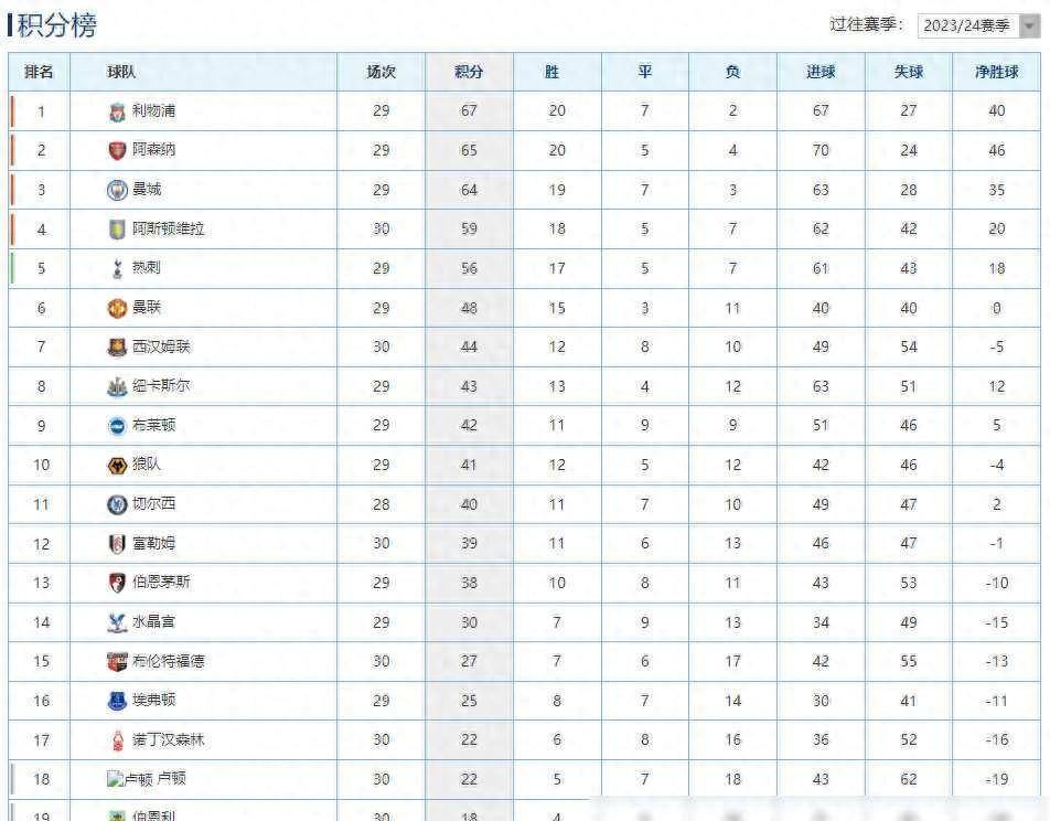 英格兰足球超级联赛积分榜(英格兰足球超级联赛积分榜DS)  第2张