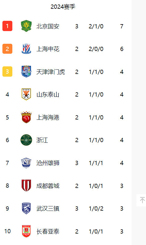 2017中超积分榜(2017年中超联赛积分榜)  第2张
