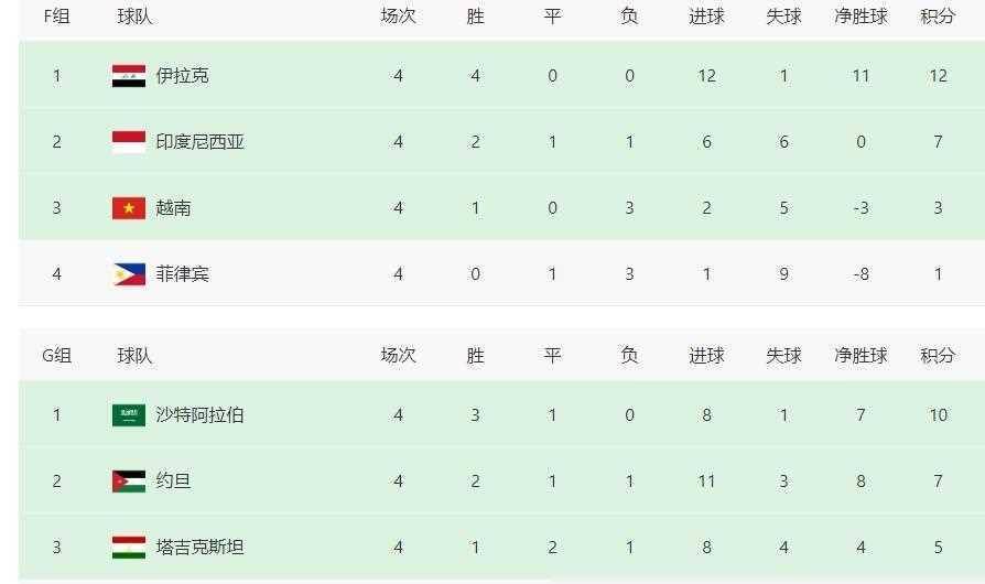 12强赛积分榜最新(12强赛积分榜最新排名)  第1张