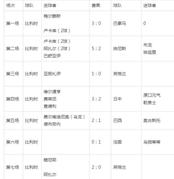 世界杯比分一览表(世界杯2021最新比分)  第1张