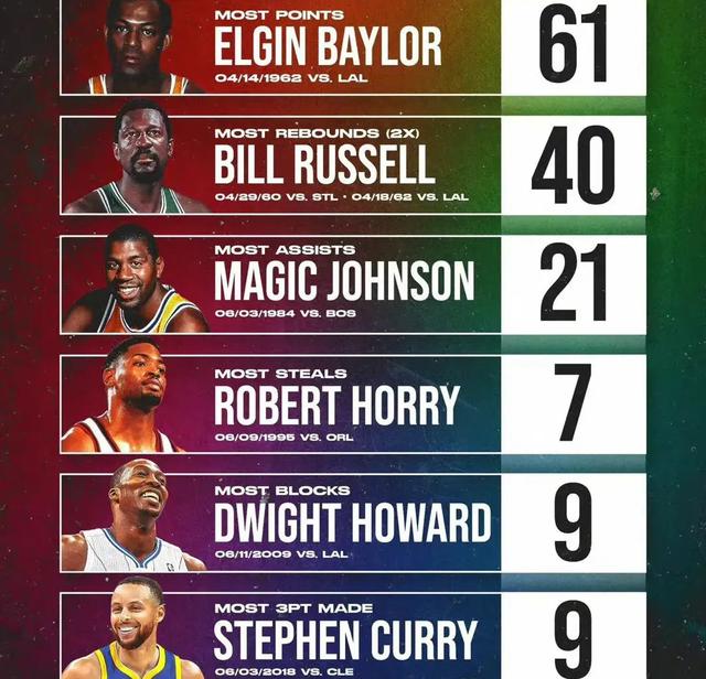 nba总决赛数据(18年nba总决赛数据)  第2张