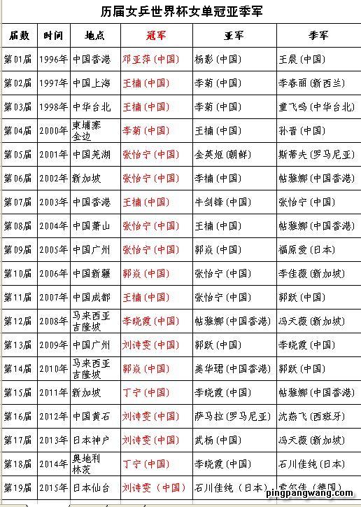 历届世乒赛冠军一览表(历届世乒赛冠军一览表男单)  第2张